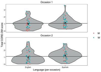 What Happens When Individuals Answer Questionnaires in Two Different Languages